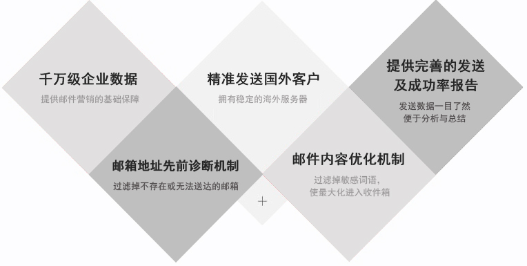 電子郵件融入到社交媒體之中，可以獲取更好的營銷效果。事實上，65％的B2B營銷者已經(jīng)集成了電子郵件和社交媒體的整合，其行業(yè)水平提高了51％